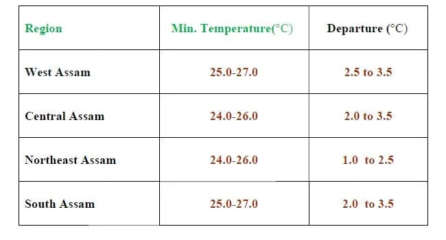 Minimum Temperature  